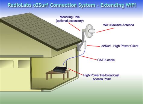 how to conect house to metal shop enternet|wiring wifi into metal shed.